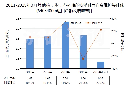 2011-2015年3月其他橡，塑，革外底的皮革鞋面有金屬護(hù)頭鞋靴(64034000)進(jìn)口總額及增速統(tǒng)計(jì)